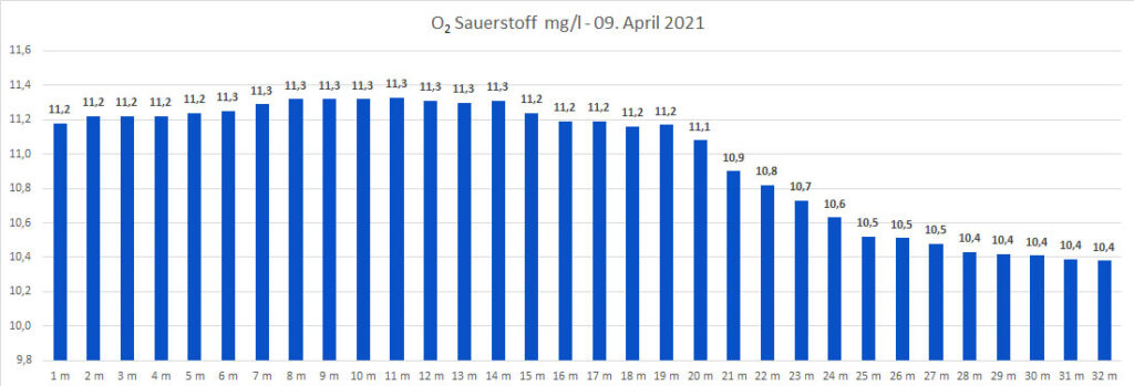 sauerstoff-09-april-2021