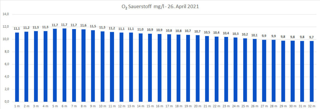 sauerstoff-26-april-2021