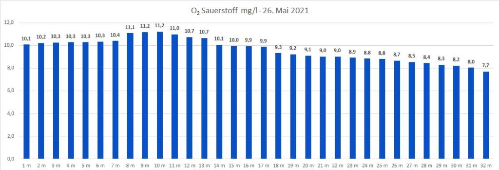 sauerstoff-26-juni-2021