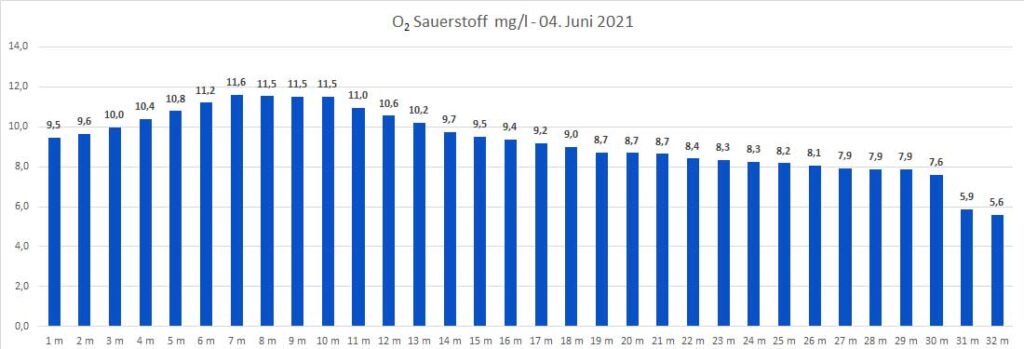 sauerstoff-04-juni-2021