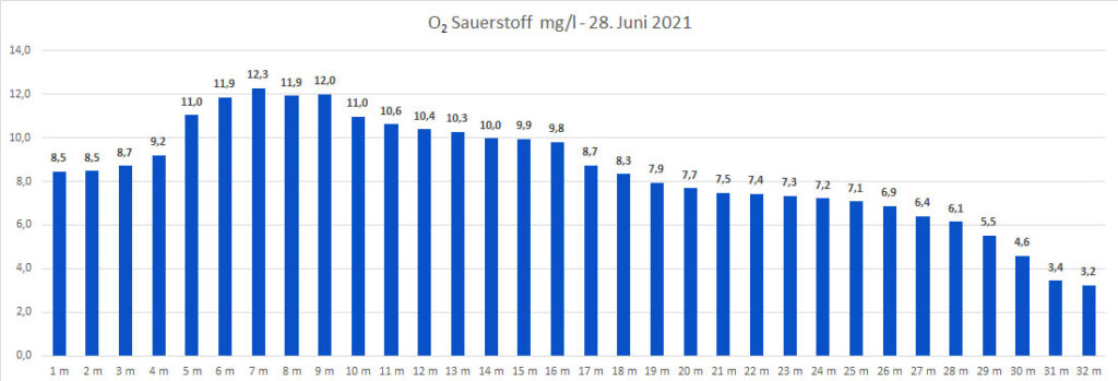 sauerstoff-28-juni-2021