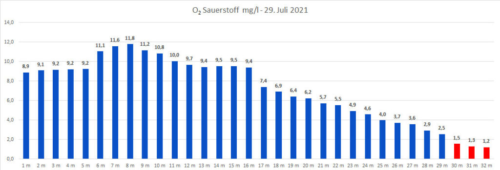 sauerstoff-29-juli-2021