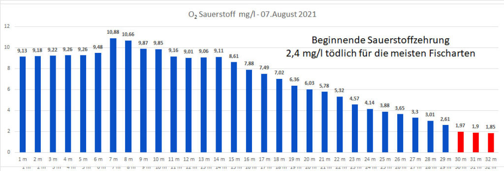 sauerstoff-07-august-2021