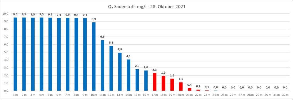 sauerstoff-28-oktober-2021