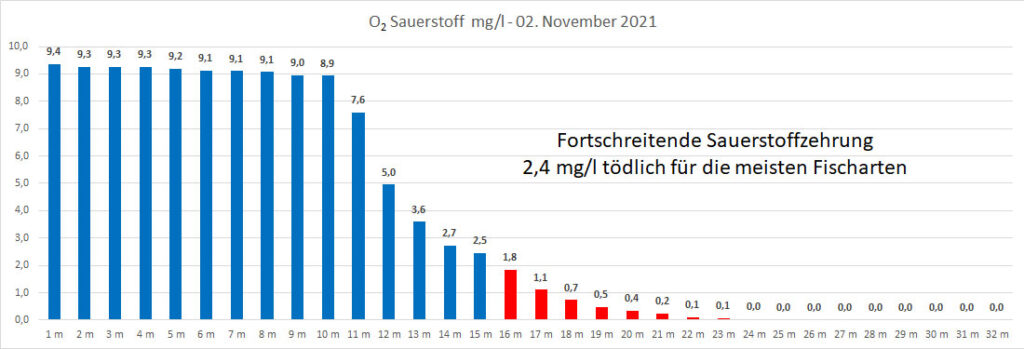 sauerstoff-02-november-2021