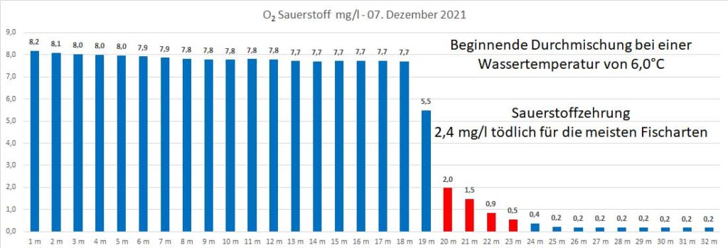 sauerstoff-07-dezember-2021