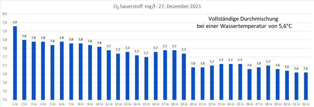 sauerstoff-27-dezember-2021