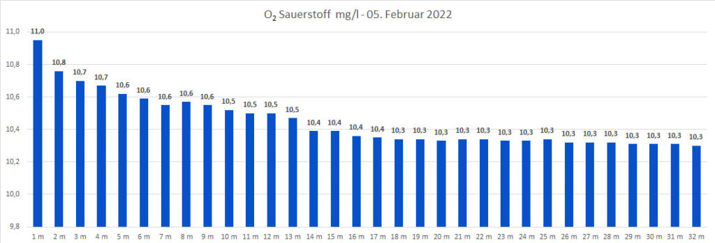 sauerstoff-05-februar-2022