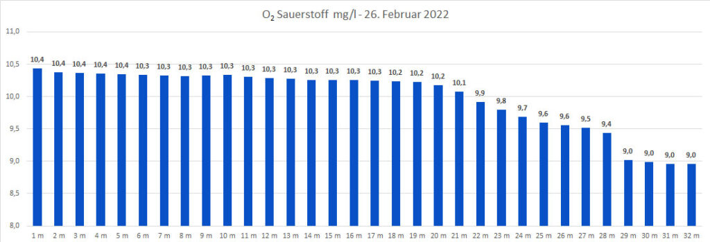 sauerstoff-26-februar-2022