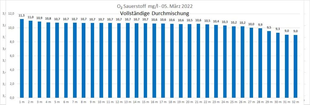 sauerstoff-05-märz-2022