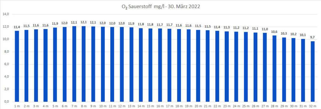 sauerstoff-30-märz-2022