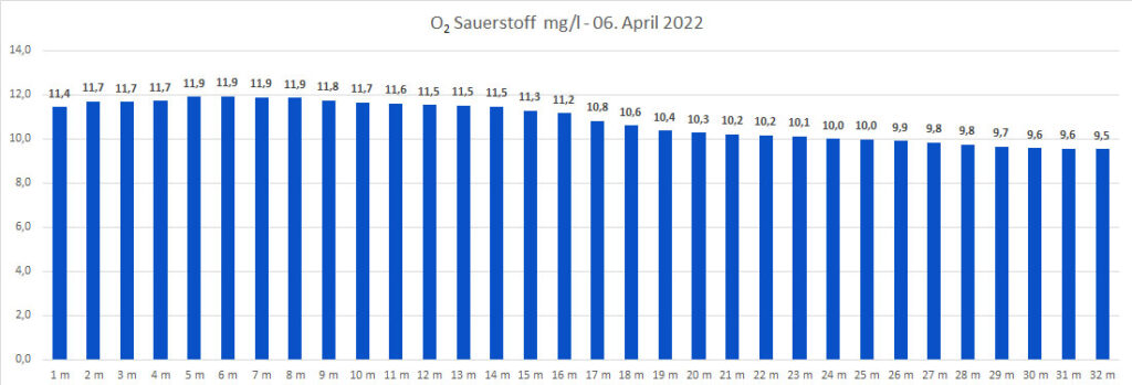 sauerstoff-06-april-2022