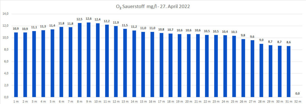 sauerstoff-27-april-2022