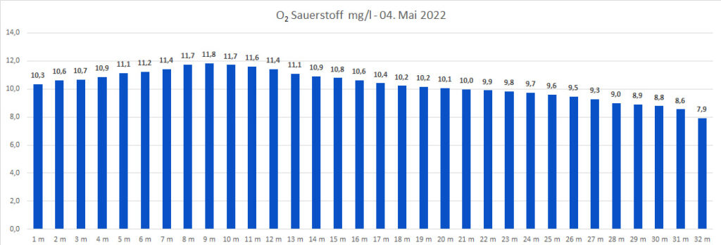 sauerstoff-04-mai-2022