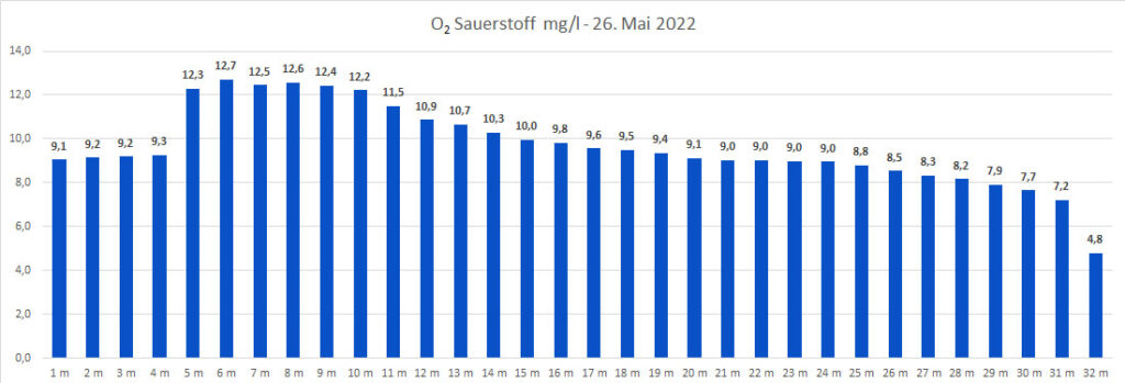 sauerstoff-26-mai-2022