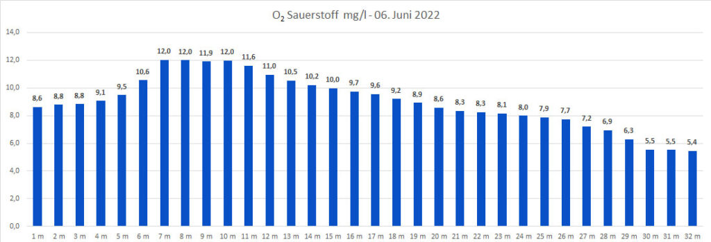 sauerstoff-06-juni-2022