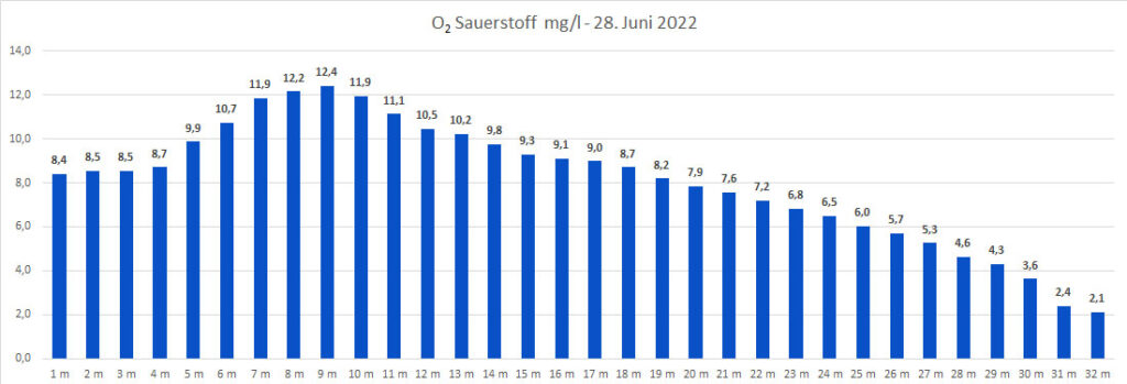 sauerstoff-28-juni-2022