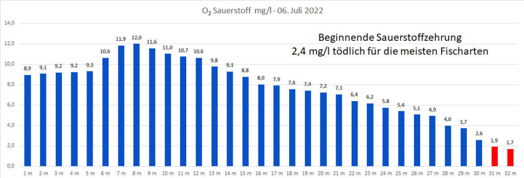 sauerstoff-06-juli-2022