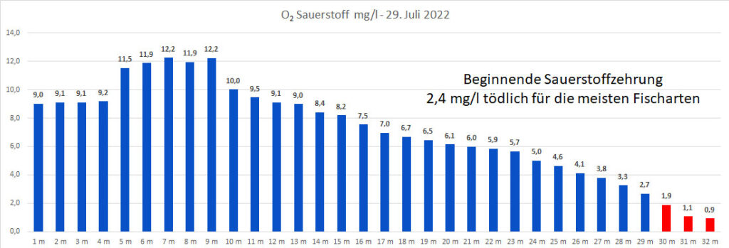 sauerstoff-29-juli-2022