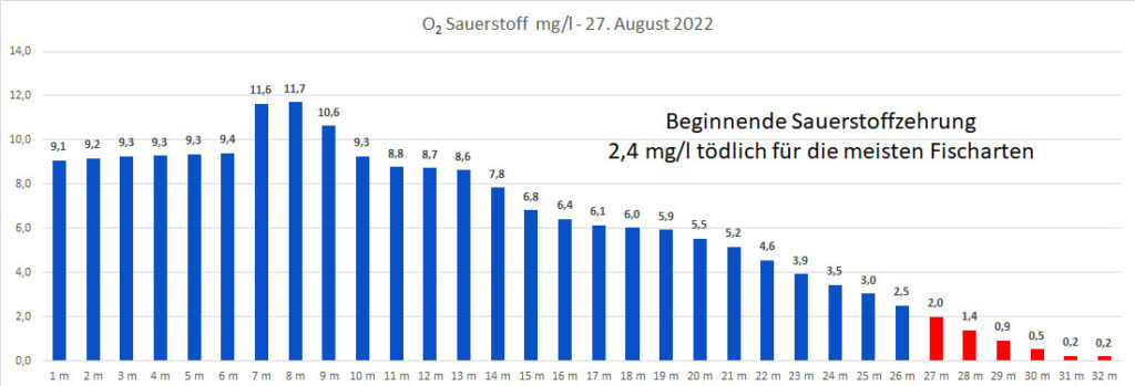 sauerstoff-27-august 2022