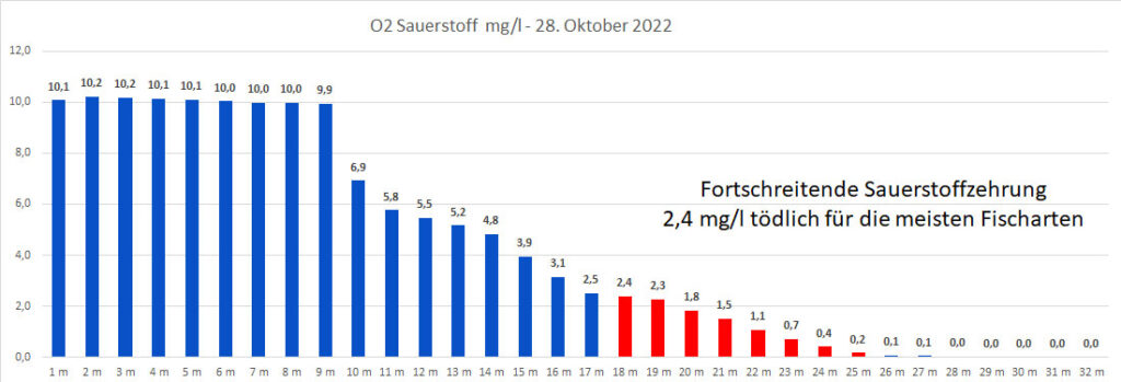 sauerstoff-28-oktober-2022