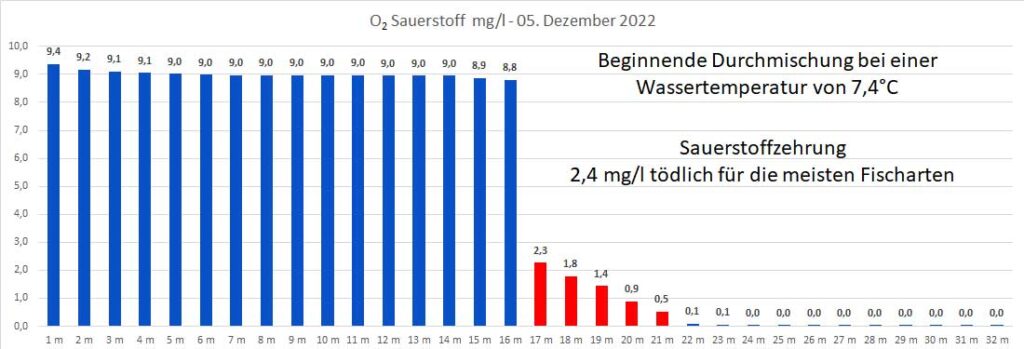 sauerstoff-05-dezember-2022