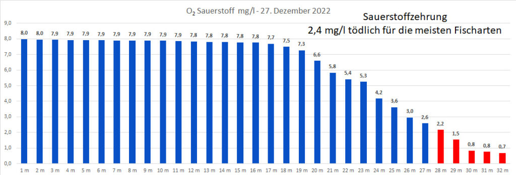 sauerstoff-27-dezember-2022