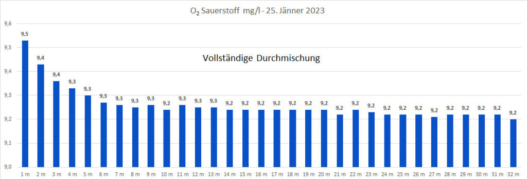 sauerstoff-25-jänner-2023