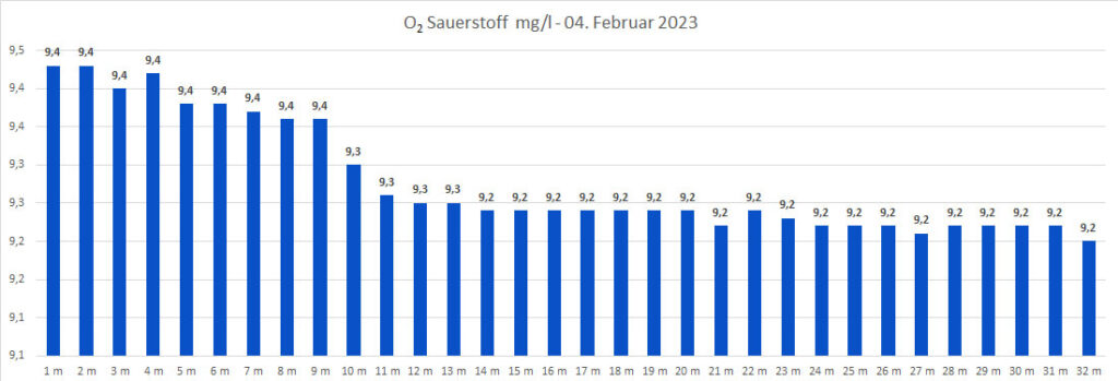 sauerstoff-04-februar-2023