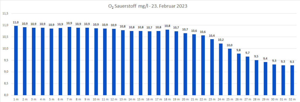 sauerstoff-23-februar-2023