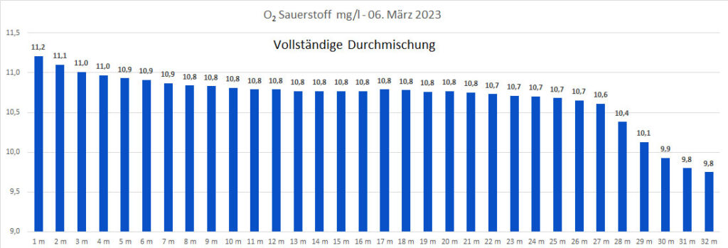 sauerstoff-06-märz-2023