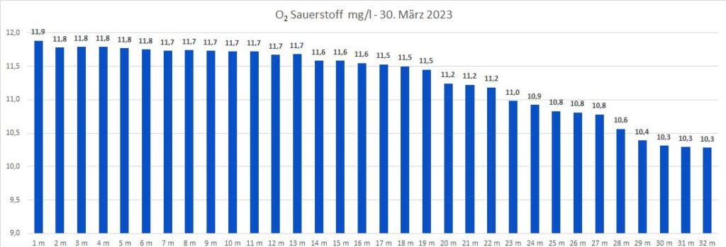 sauerstoff-30-märz-2023