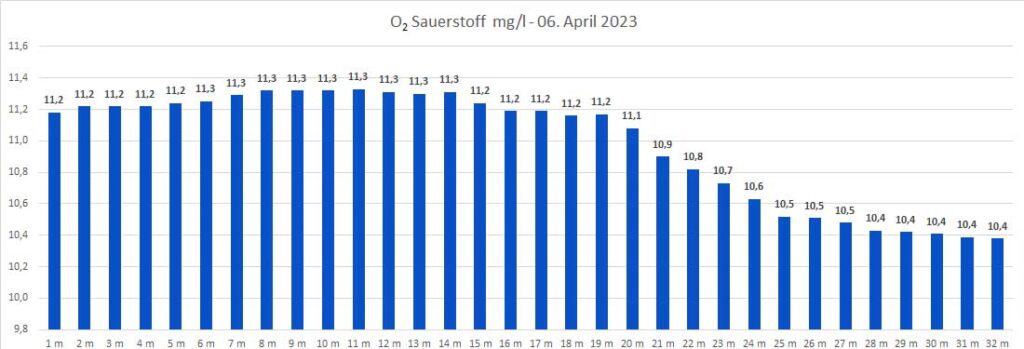 sauerstoff-06-april-2023