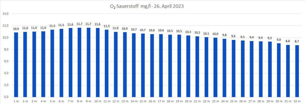 sauerstoff-26-april-2023