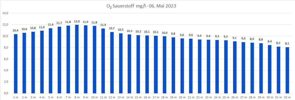 sauerstoff-06-mai-2023