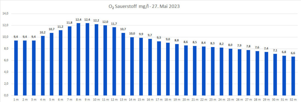 sauerstoff-27-mai-2023