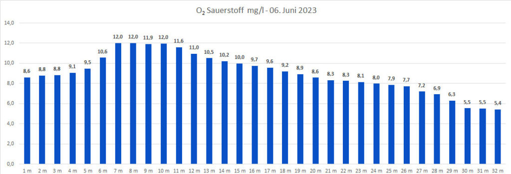 sauerstoff-06-juni-2023