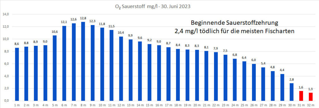 sauerstoff-30-juni-2023