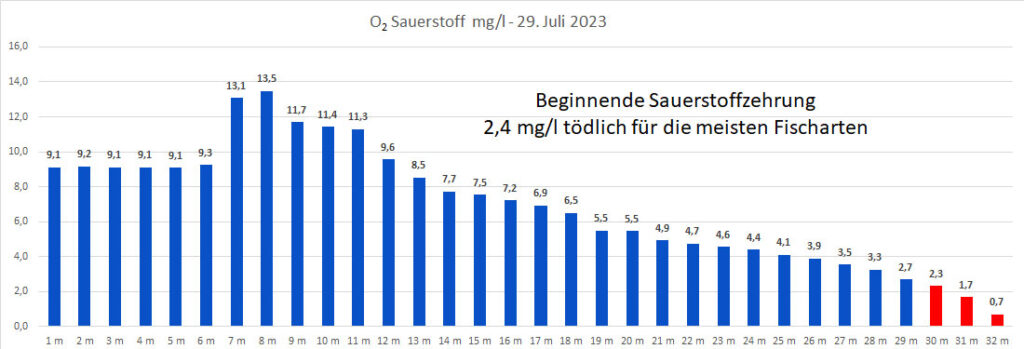 sauerstoff-29-juli-2023