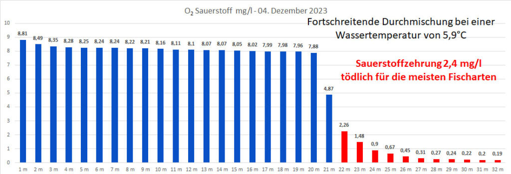 sauerstoff-04-dezember-2023