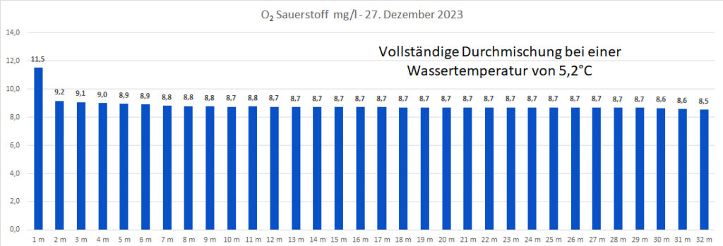 sauerstoff-27-dezember-2023