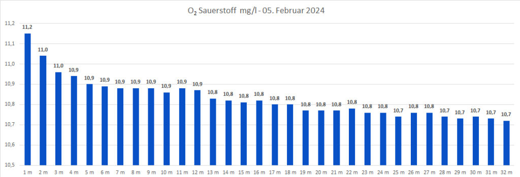 sauerstoff-05-februar-2024