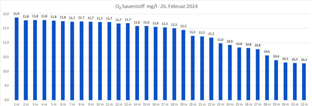 sauerstoff-26-februar-2024