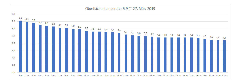 temperatur-2019-bild-06