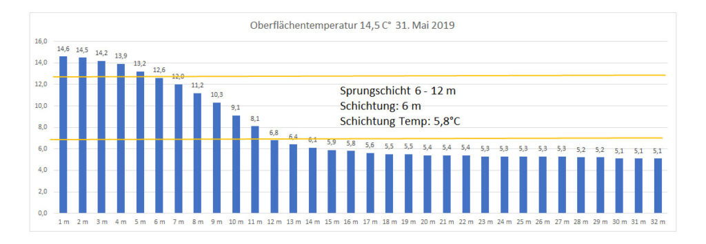 temperatur-2019-bild-10