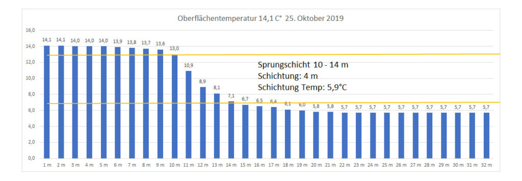 temperatur-2019-bild-20