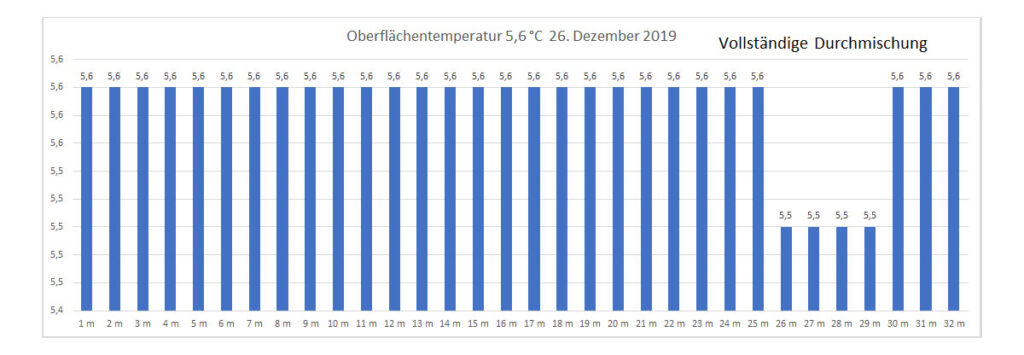 temperatur-2019-bild-24