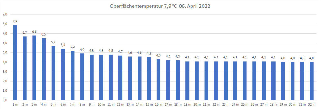 temperatur-2022-bild-07