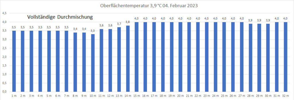 temperatur-04-februar-2023