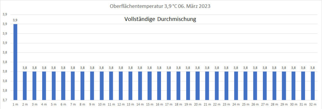 temperatur-06-märz-2023